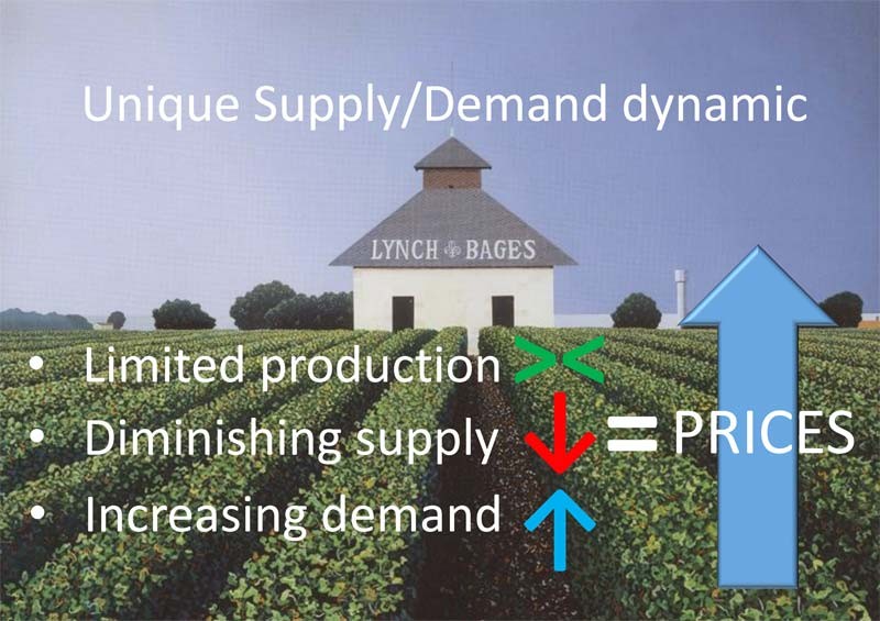 Unique Supply/Demand Dynamic